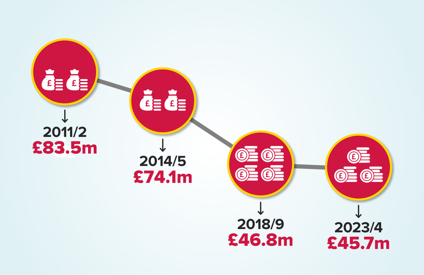 Our government funding has almost halved since 2011, We received £83.5 million in 2011, reduced to £74.1 in 2014,  £46.8 million in 2018 and down to £45.7 million in 2023