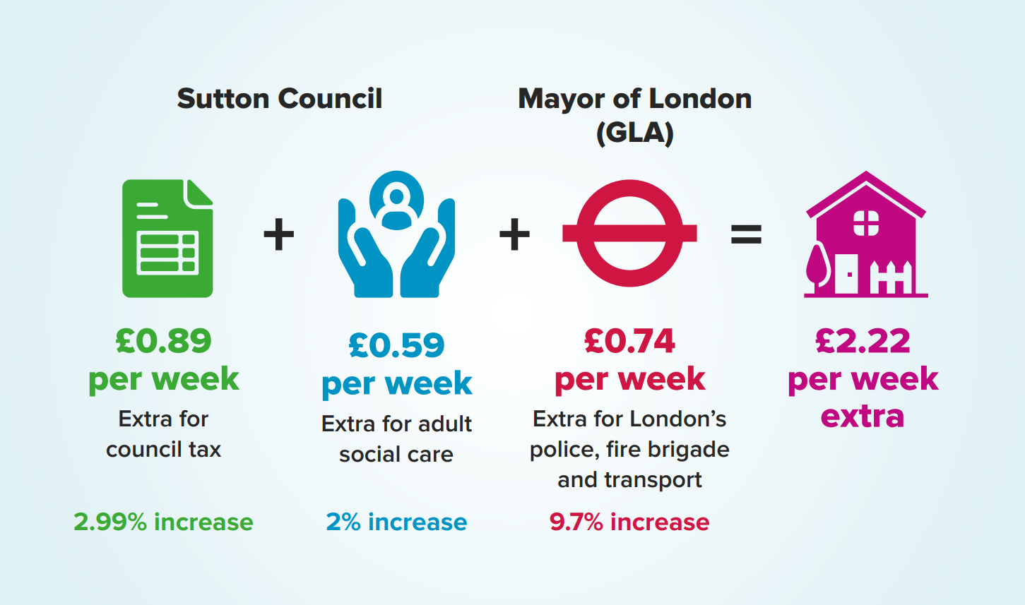 As a result to rising demand and rising costs, we need to increase council tax by 2.99% and apply the government's adult social care precept of an additional 2%. For a Band D property, this would equal a total rise of 86p per week (59p being the raised council tax, plus an additional 29p for adult social care)