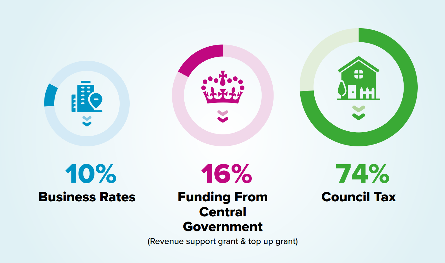 Our budget is funded through three main routes, illustrated by a pie chart. Council tax makes up 74% of our funding, funding from central government accounts for 16% and business rates make up the final 10%.