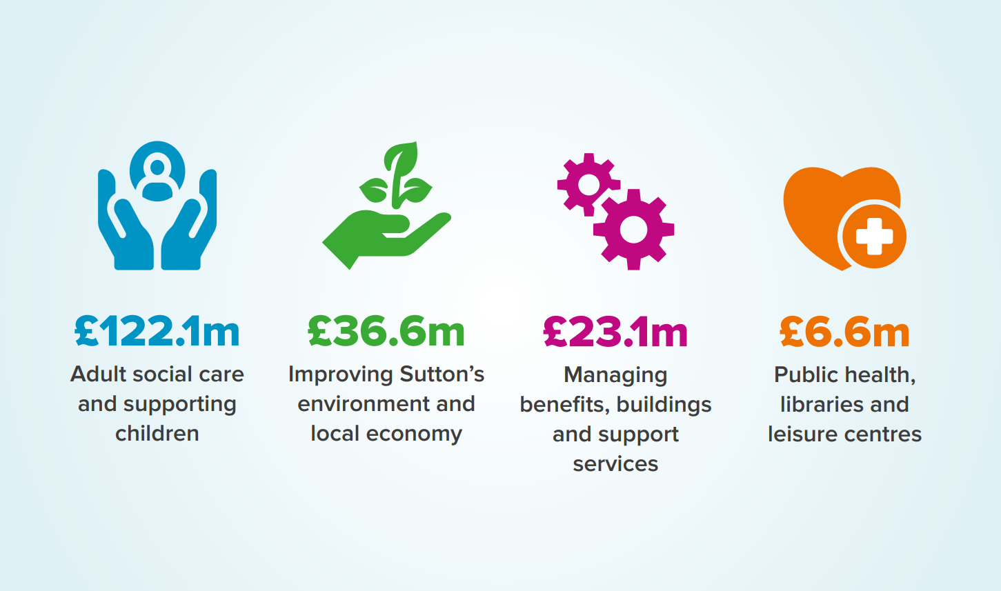 £122.1 million to adult social care and supporting children, £36.6 millions to improbing Suttons environment and local economy, £23.1 million to managing benefits, buildings and support services and £6.6 millions to public health. libraries and leisure centres.