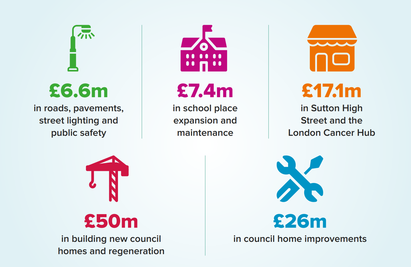 We invest £6.6 million in roads, pavements, street lighting and public safety, £7.4 million in school place expansion and maintenance, £17.1 million in Sutton High Street and the London cancer hub, £50 million in building new Council homes and regeneration and £26 million in Council homes improvements.