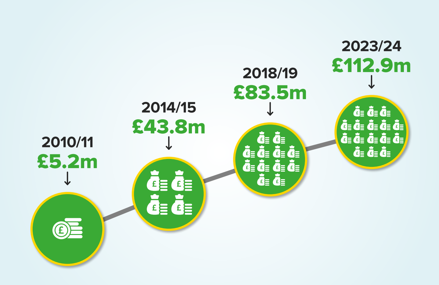  We have delivered more than £102 million in savings since 2011, when the governemnt funding began to reduce. This chart shows our savings of £5.2 million in 2010/11, rising to £43.8 million in 2014/5, £83.5 million in 2018/9 and £112.9 million in 2023/24