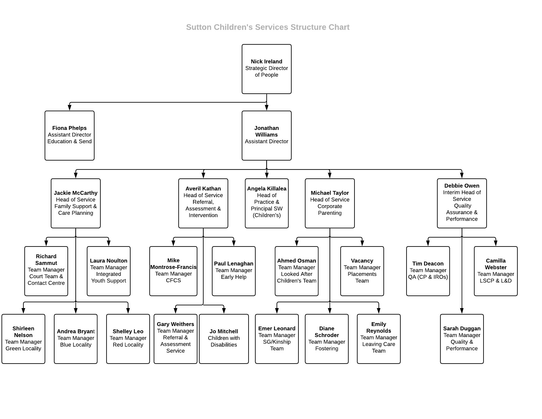 Sutton Children's Organisational Structure