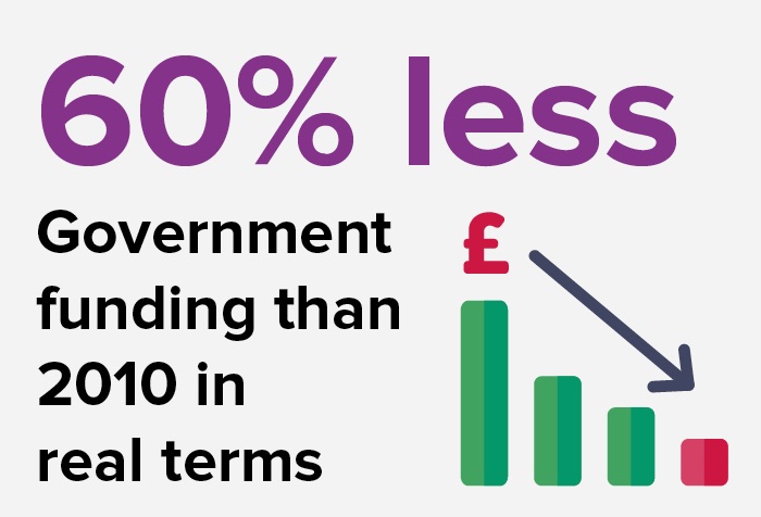 60% less government funding since 2010 in real terms