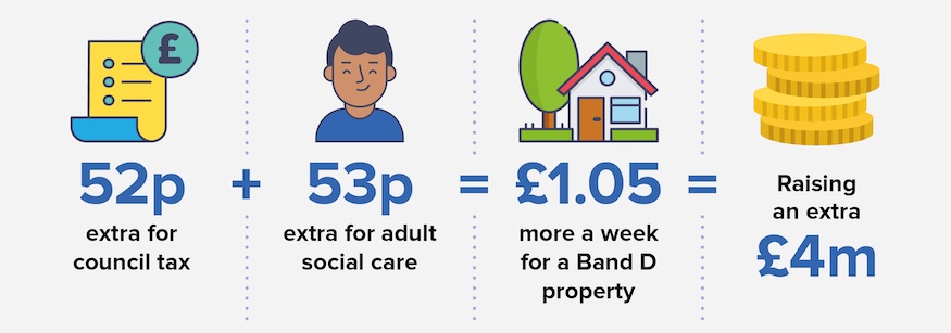 52p extra council tax + 53p extra for adult social care = £1.05 more a week for a Band D property = raising an extra £4million