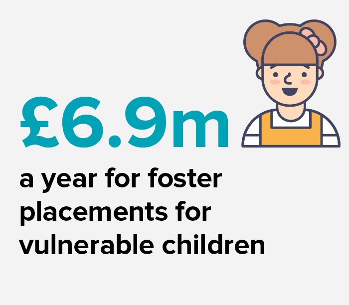 £6.9m a year for foster placements for vulnerable children