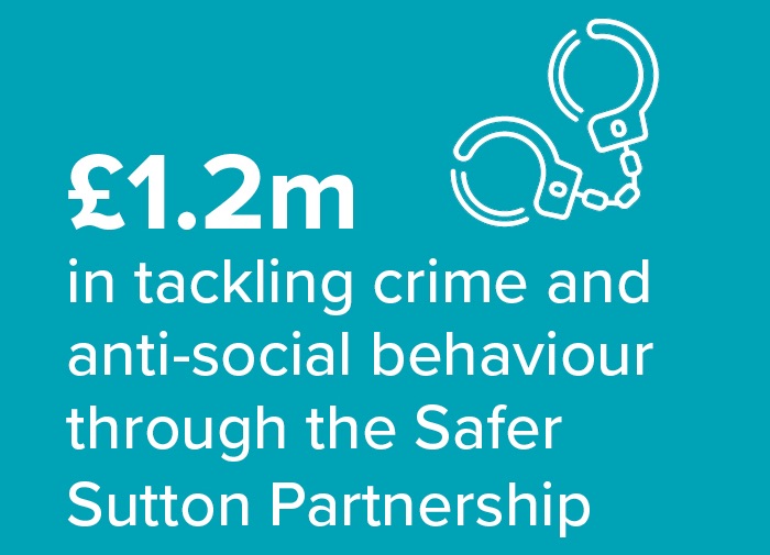 £1.2million in tackling crime and anti-social behaviour through the Safer Sutton Partnership