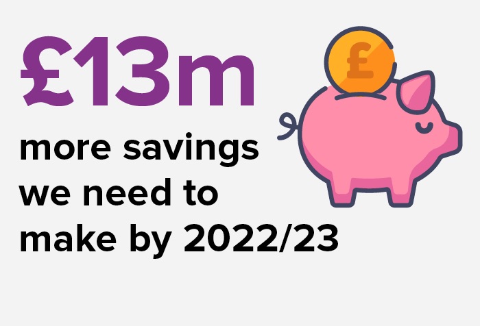 £13m more savings we need to make by 2022/23