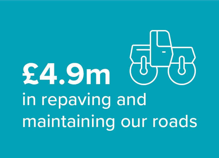 £4.9million in repaving and maintaining our roads