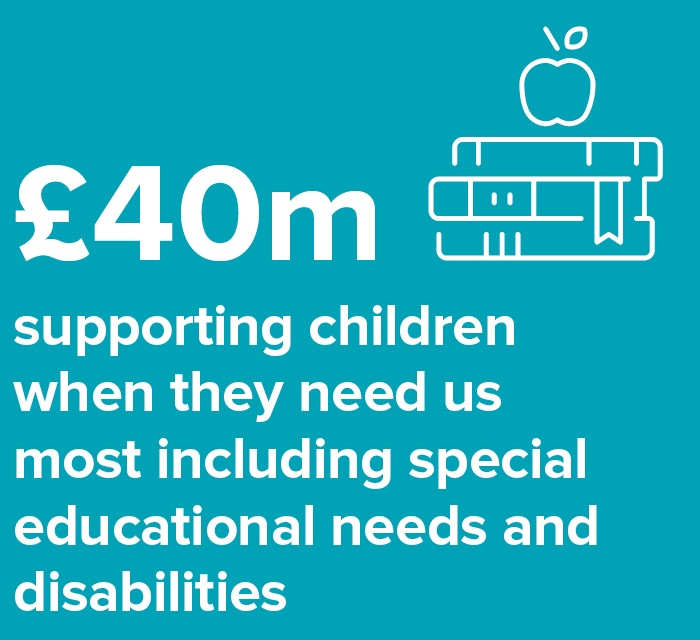 £40million supporting children when they need us most including special educational needs and disabilities