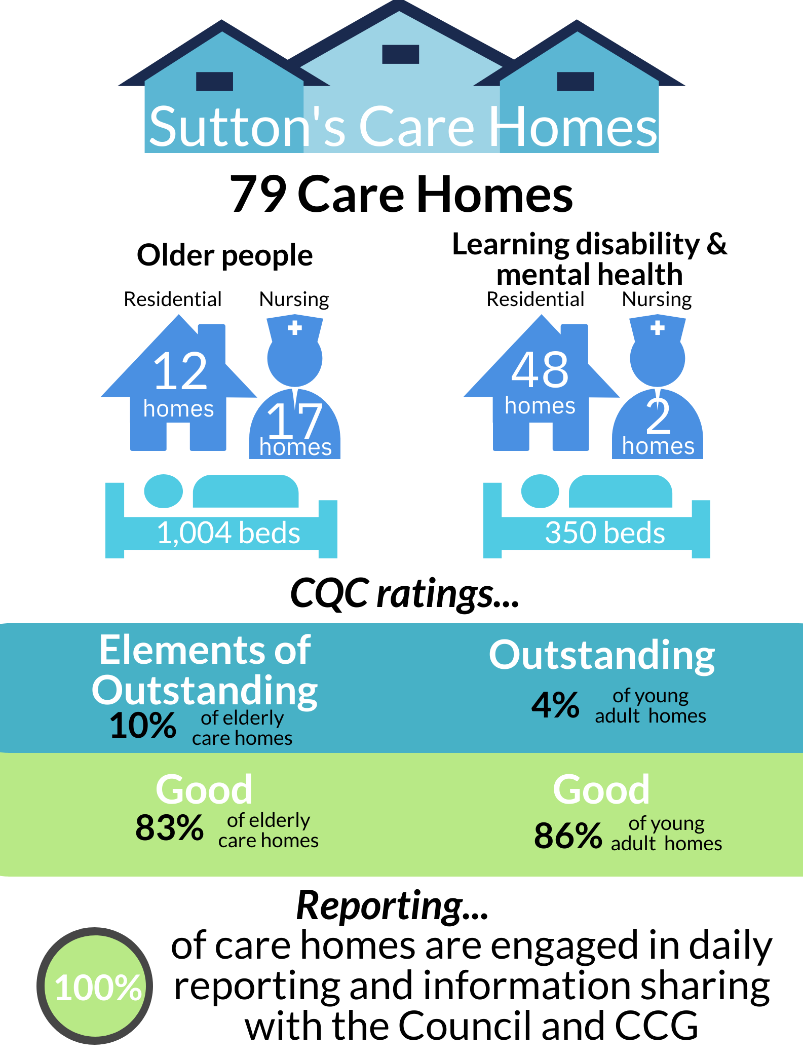 Care home infographic