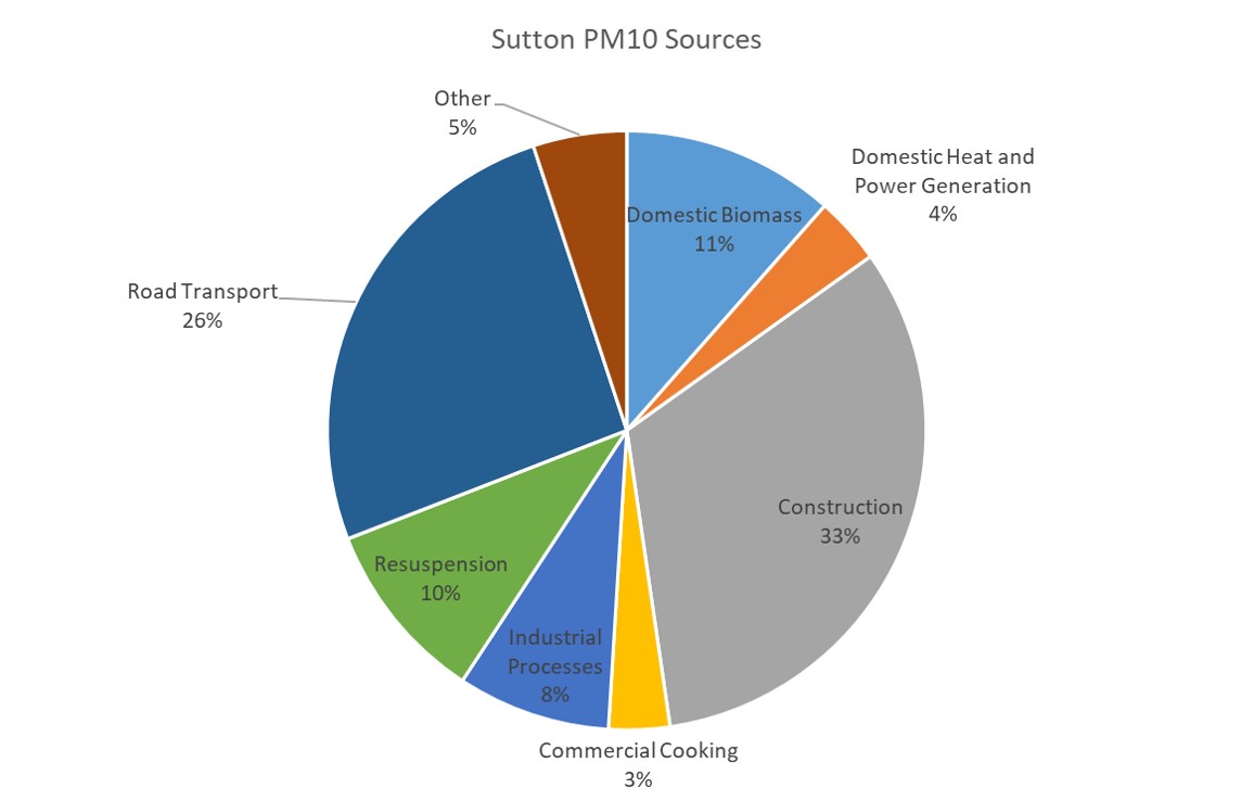 Contributions to total PM10