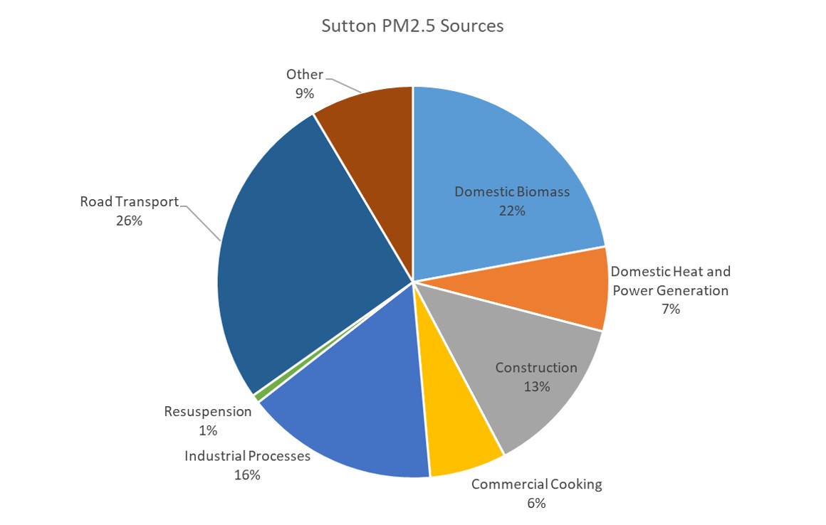 Contributions to PM 2.5 