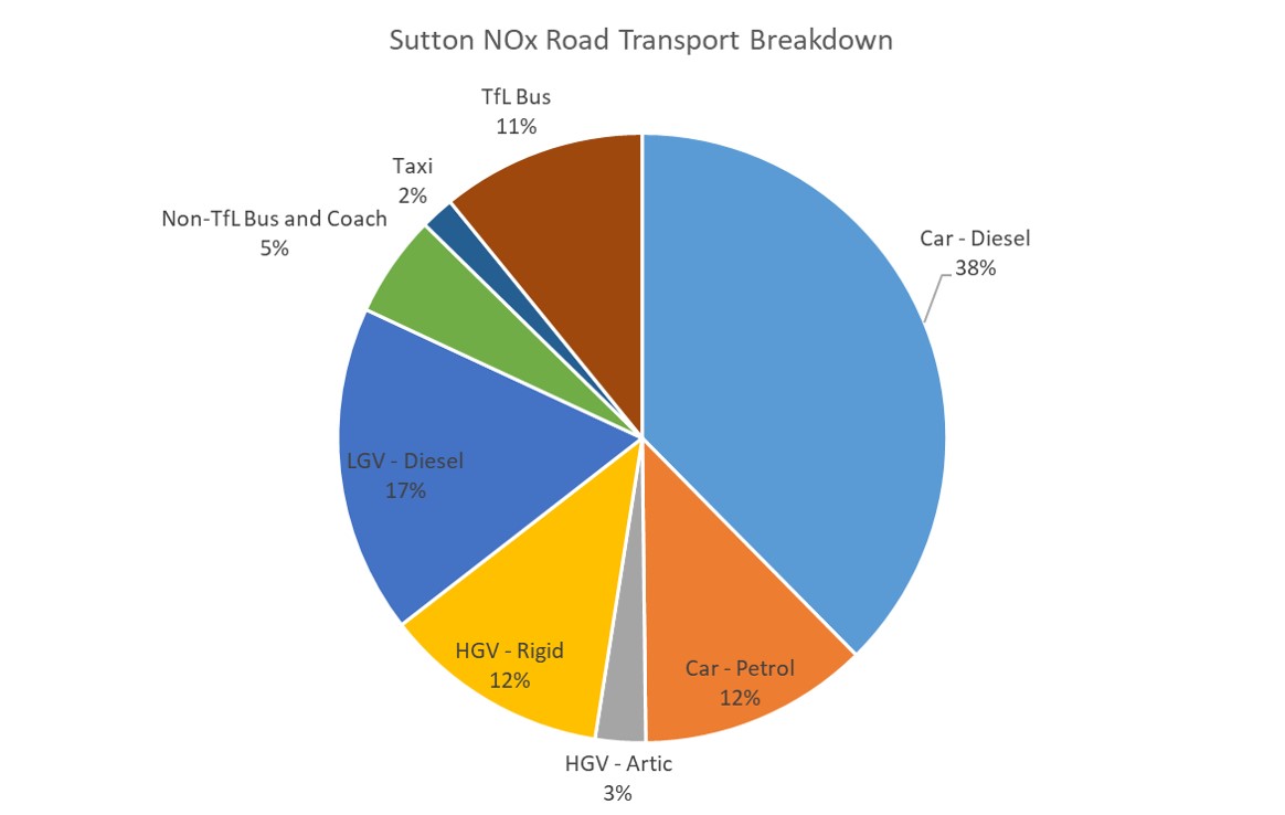 Individual sources of nitrogen oxides pollution within road transport