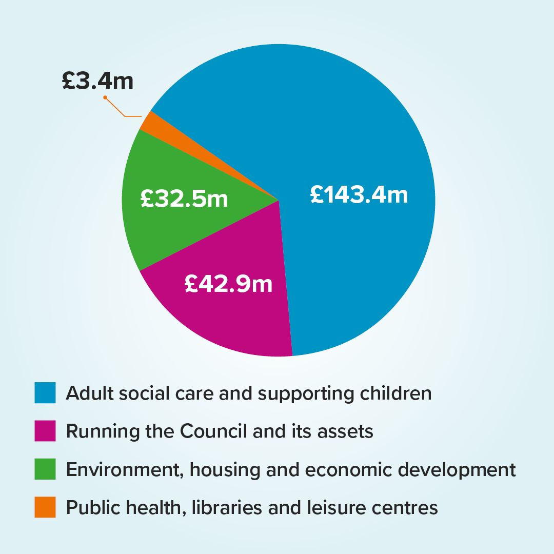 A pir chat showing how we will spend out 2024/25 budget, £143.4 million will go to adult social care and supporting children, £42.9 million will go to running the council and its assets, £32.5 million goes on environment, housing and economic development and £3.4 million goes to public health, libraries and leisure centres