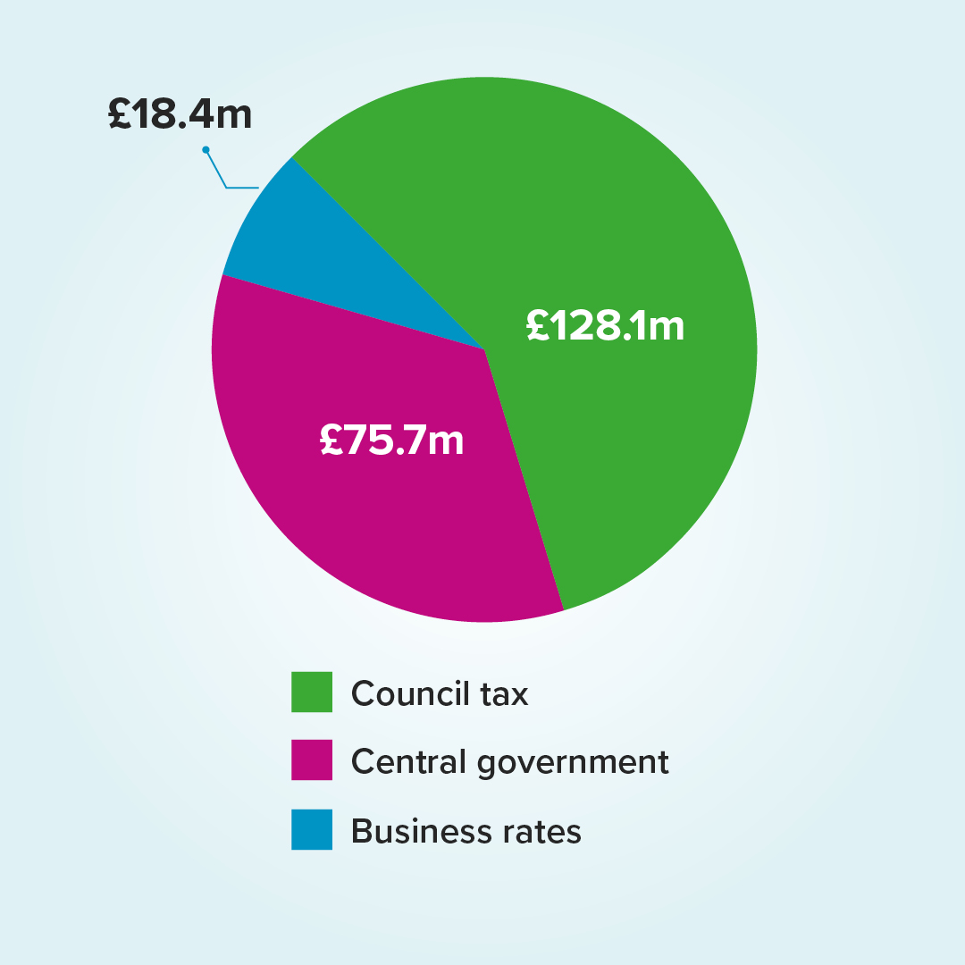 pir chart shows how our budget is funded - £128.1 million comes from Council Tax, £75.7 million comes from Central Government and £18.4 million comes from Business Rates