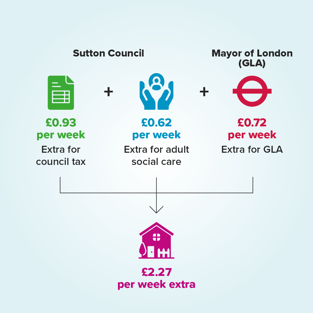 infographic shows £0.93 per week extra for council tax plus £0.62 extra for adult social care plus £0.72 oer week extra for GLA
