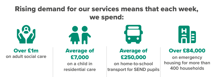 Text reading Rising demand for our services means that each week, we spend: Over £1m on adult social care (with a graphic of hands), Average of £7,000 on a child in residential care (shows 2 small children), Average of £250,000 on home-to-school transport for SEND pupils (with a picture of a bus) and Over 84,000 on emergency housing from more than 400 households with a picture of 2 hotels