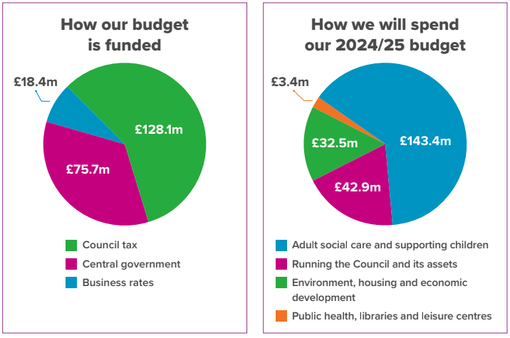 Two pie charts, one of the left shows how our budget is funded - £128.1 million comes from Council Tax, £75.7 million comes from Central Government and £18.4 million comes from Business Rates. The second pie chart shows how we will spend out 2024/25 budget, £143.4 million will go to adult social care and supporting children, £42.9 million will go to running the council and its assets, £32.5 million goes on environment, housing and economic development and £3.4 million goes to public health, libraries and leisure centres